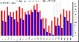 Milwaukee Weather Outdoor Temperature Daily High/Low