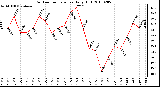 Milwaukee Weather Outdoor Temperature Daily High