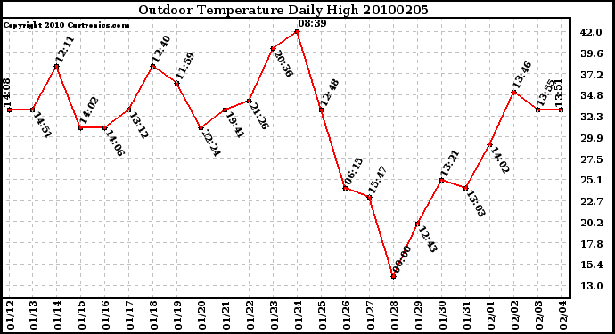 Milwaukee Weather Outdoor Temperature Daily High