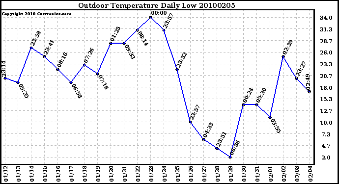 Milwaukee Weather Outdoor Temperature Daily Low