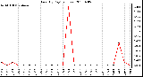 Milwaukee Weather Rain (By Day) (inches)