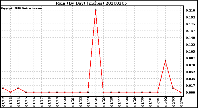 Milwaukee Weather Rain (By Day) (inches)