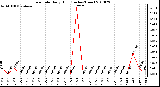 Milwaukee Weather Rain Rate Daily High (Inches/Hour)