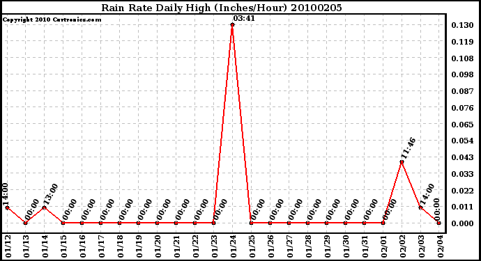 Milwaukee Weather Rain Rate Daily High (Inches/Hour)