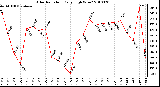 Milwaukee Weather Solar Radiation Daily High W/m2