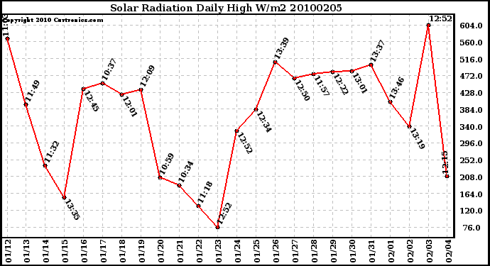 Milwaukee Weather Solar Radiation Daily High W/m2