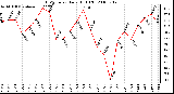 Milwaukee Weather THSW Index Daily High (F)