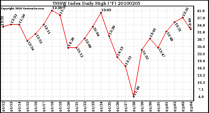 Milwaukee Weather THSW Index Daily High (F)