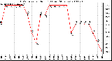 Milwaukee Weather THSW Index per Hour (F) (Last 24 Hours)