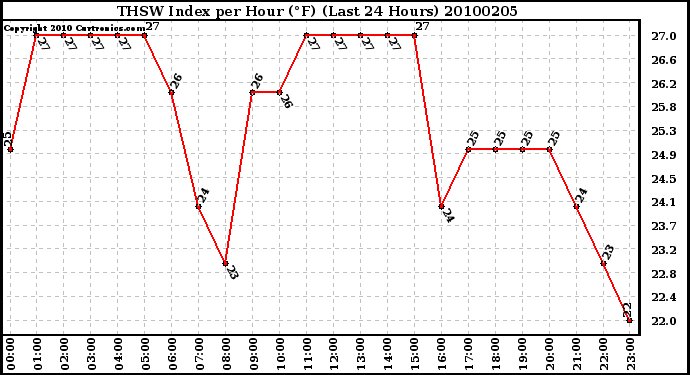 Milwaukee Weather THSW Index per Hour (F) (Last 24 Hours)