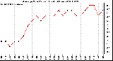 Milwaukee Weather Average Wind Speed (Last 24 Hours)