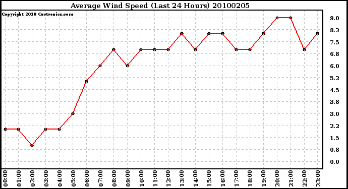 Milwaukee Weather Average Wind Speed (Last 24 Hours)