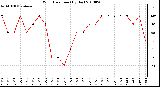 Milwaukee Weather Wind Direction (By Day)