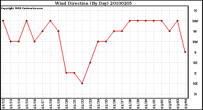 Milwaukee Weather Wind Direction (By Day)