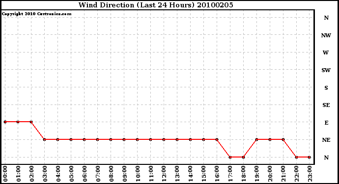 Milwaukee Weather Wind Direction (Last 24 Hours)