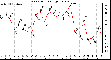 Milwaukee Weather Wind Speed Daily High