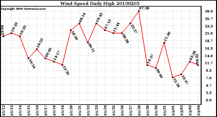 Milwaukee Weather Wind Speed Daily High