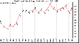 Milwaukee Weather Wind Speed Hourly High (Last 24 Hours)