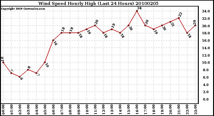 Milwaukee Weather Wind Speed Hourly High (Last 24 Hours)