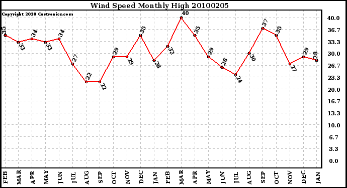 Milwaukee Weather Wind Speed Monthly High