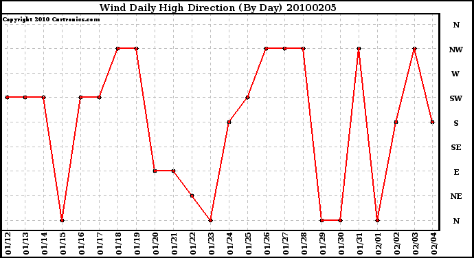 Milwaukee Weather Wind Daily High Direction (By Day)