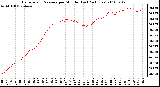 Milwaukee Weather Barometric Pressure per Minute (Last 24 Hours)