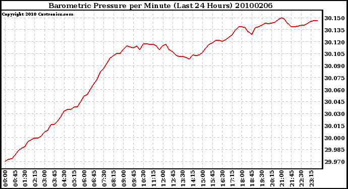 Milwaukee Weather Barometric Pressure per Minute (Last 24 Hours)