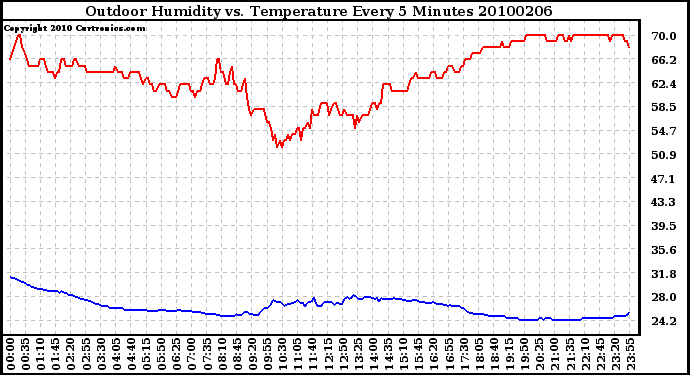 Milwaukee Weather Outdoor Humidity vs. Temperature Every 5 Minutes