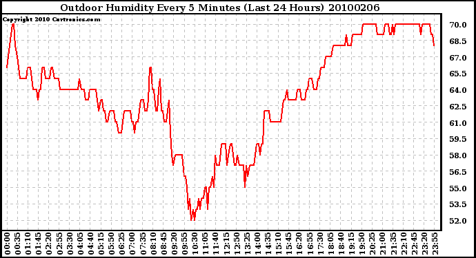 Milwaukee Weather Outdoor Humidity Every 5 Minutes (Last 24 Hours)