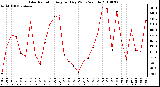 Milwaukee Weather Solar Radiation Avg per Day W/m2/minute