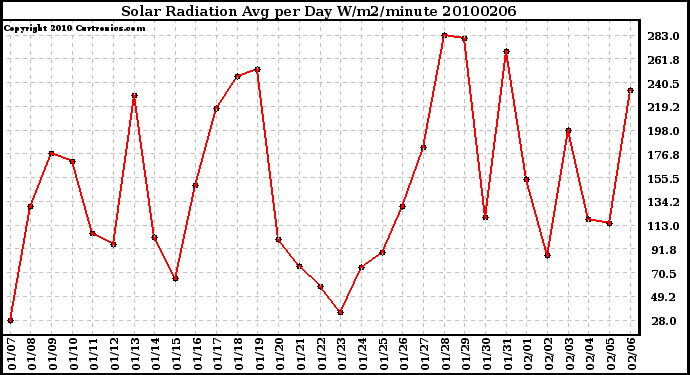 Milwaukee Weather Solar Radiation Avg per Day W/m2/minute