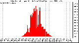 Milwaukee Weather Solar Radiation per Minute W/m2 (Last 24 Hours)