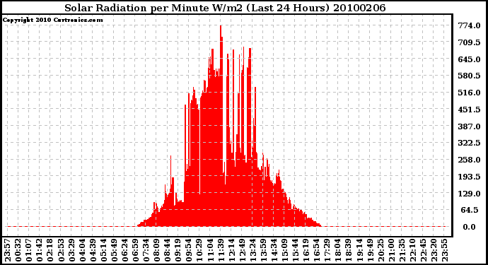 Milwaukee Weather Solar Radiation per Minute W/m2 (Last 24 Hours)