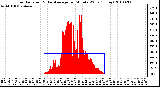 Milwaukee Weather Solar Radiation & Day Average per Minute W/m2 (Today)