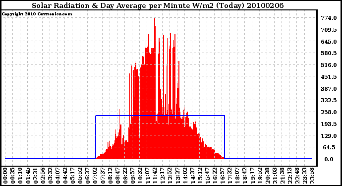 Milwaukee Weather Solar Radiation & Day Average per Minute W/m2 (Today)