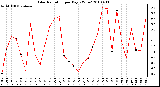 Milwaukee Weather Solar Radiation per Day KW/m2