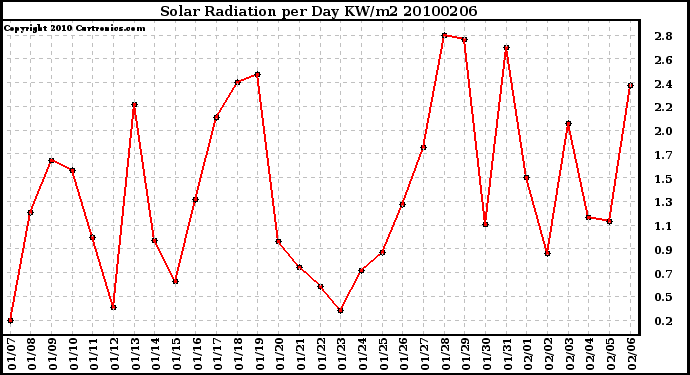 Milwaukee Weather Solar Radiation per Day KW/m2