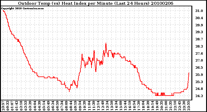 Milwaukee Weather Outdoor Temp (vs) Heat Index per Minute (Last 24 Hours)