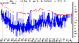 Milwaukee Weather Outdoor Temp (vs) Wind Chill per Minute (Last 24 Hours)