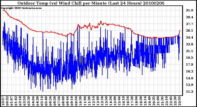 Milwaukee Weather Outdoor Temp (vs) Wind Chill per Minute (Last 24 Hours)