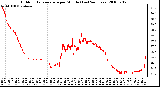 Milwaukee Weather Outdoor Temperature per Minute (Last 24 Hours)