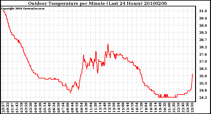 Milwaukee Weather Outdoor Temperature per Minute (Last 24 Hours)