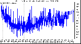 Milwaukee Weather Wind Chill per Minute (Last 24 Hours)