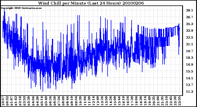 Milwaukee Weather Wind Chill per Minute (Last 24 Hours)