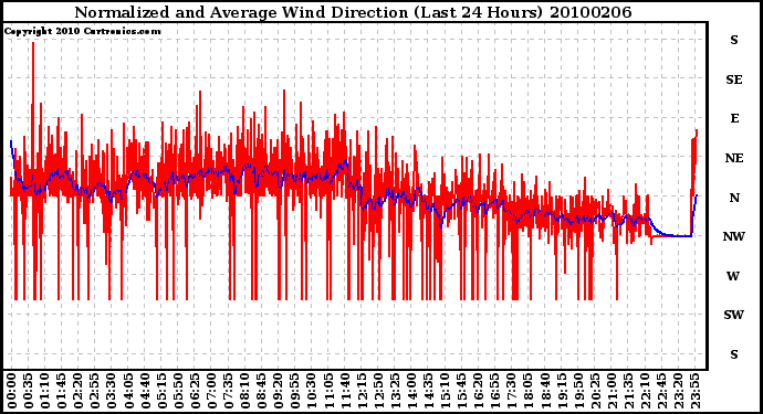 Milwaukee Weather Normalized and Average Wind Direction (Last 24 Hours)