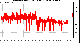 Milwaukee Weather Normalized Wind Direction (Last 24 Hours)