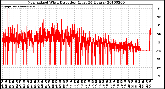 Milwaukee Weather Normalized Wind Direction (Last 24 Hours)