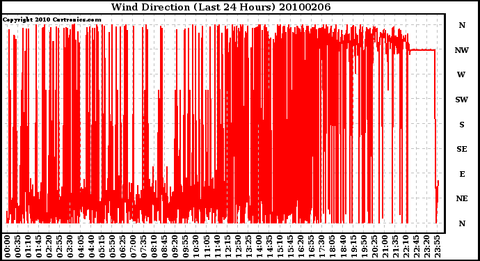 Milwaukee Weather Wind Direction (Last 24 Hours)