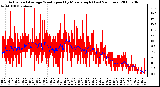 Milwaukee Weather Actual and Average Wind Speed by Minute mph (Last 24 Hours)