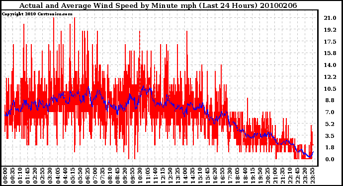 Milwaukee Weather Actual and Average Wind Speed by Minute mph (Last 24 Hours)